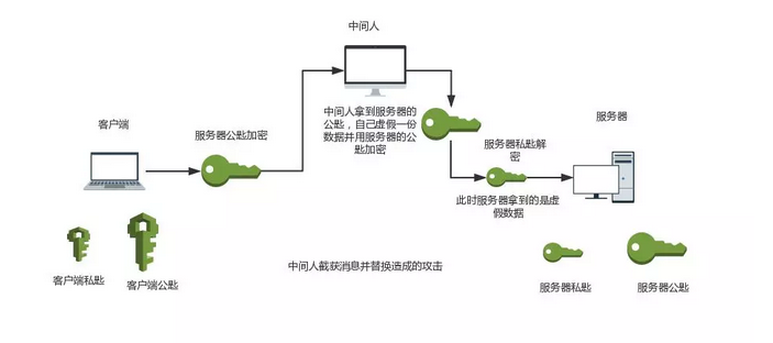 非对称加密的问题