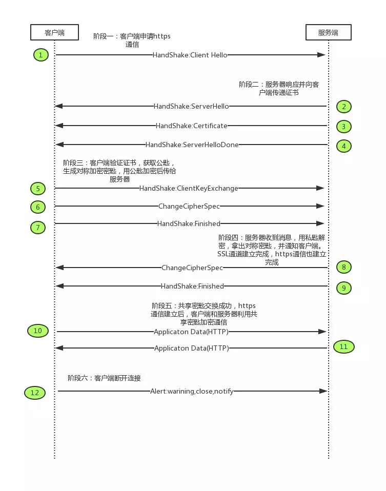 HTTPS的握手